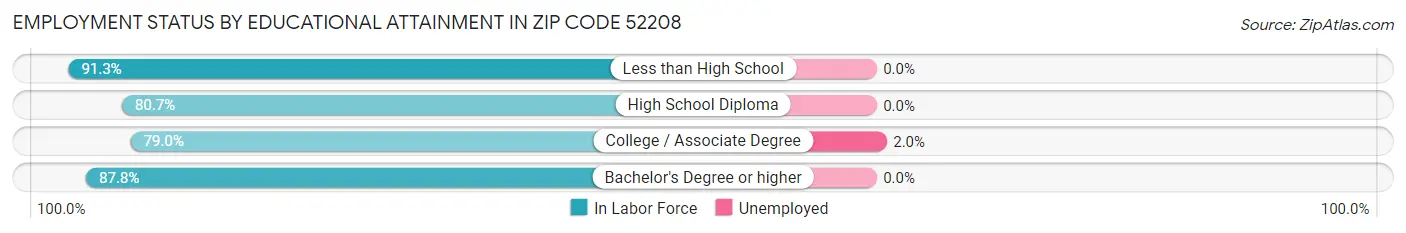 Employment Status by Educational Attainment in Zip Code 52208