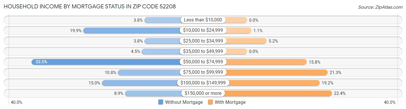 Household Income by Mortgage Status in Zip Code 52208