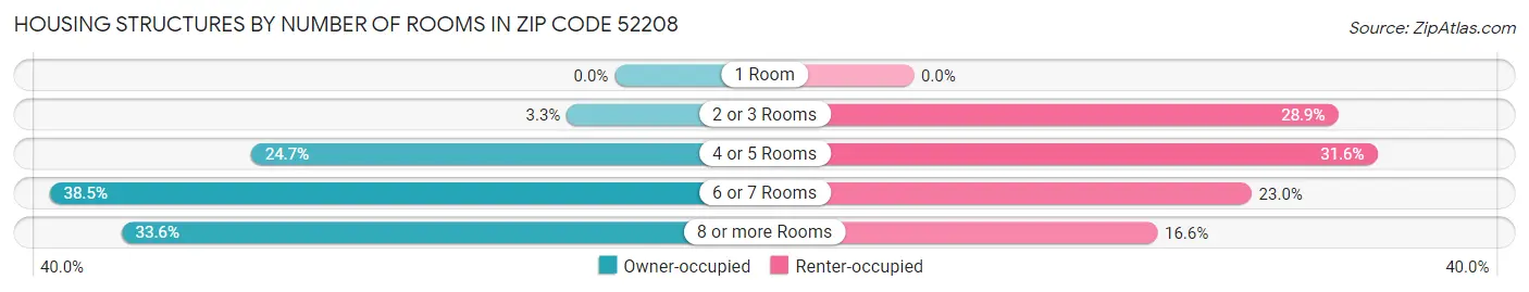 Housing Structures by Number of Rooms in Zip Code 52208