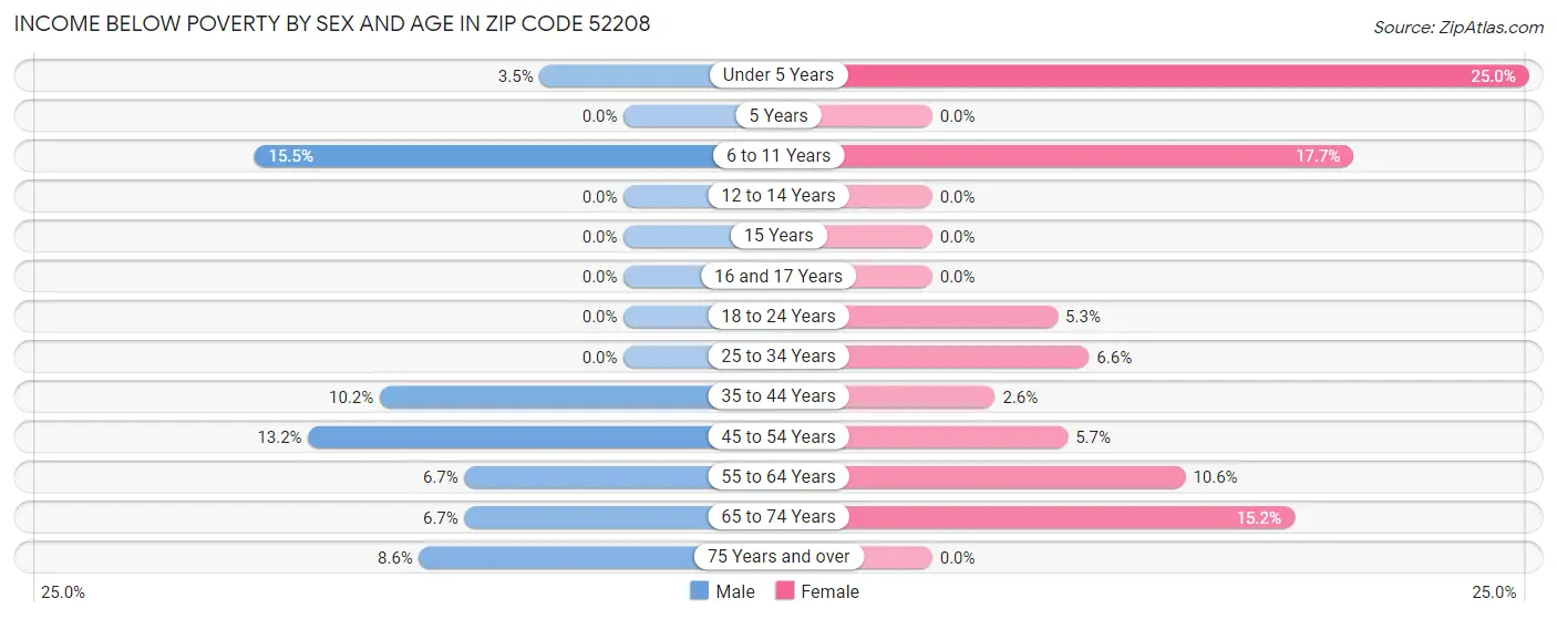 Income Below Poverty by Sex and Age in Zip Code 52208