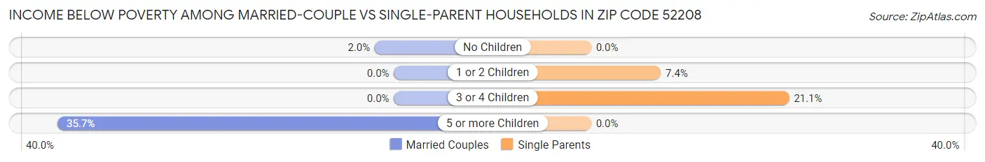 Income Below Poverty Among Married-Couple vs Single-Parent Households in Zip Code 52208