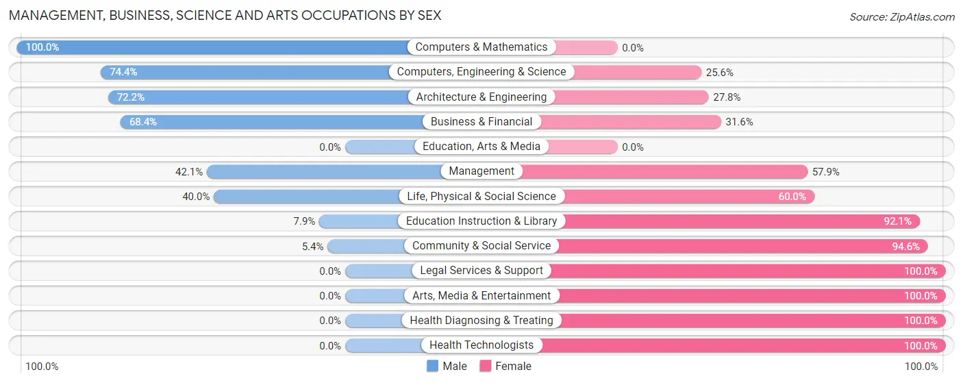 Management, Business, Science and Arts Occupations by Sex in Zip Code 52208