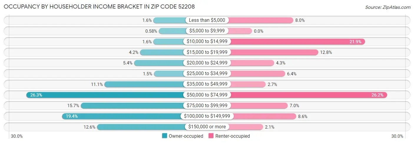 Occupancy by Householder Income Bracket in Zip Code 52208