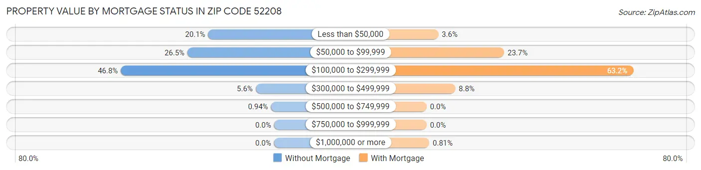 Property Value by Mortgage Status in Zip Code 52208