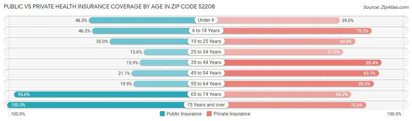 Public vs Private Health Insurance Coverage by Age in Zip Code 52208