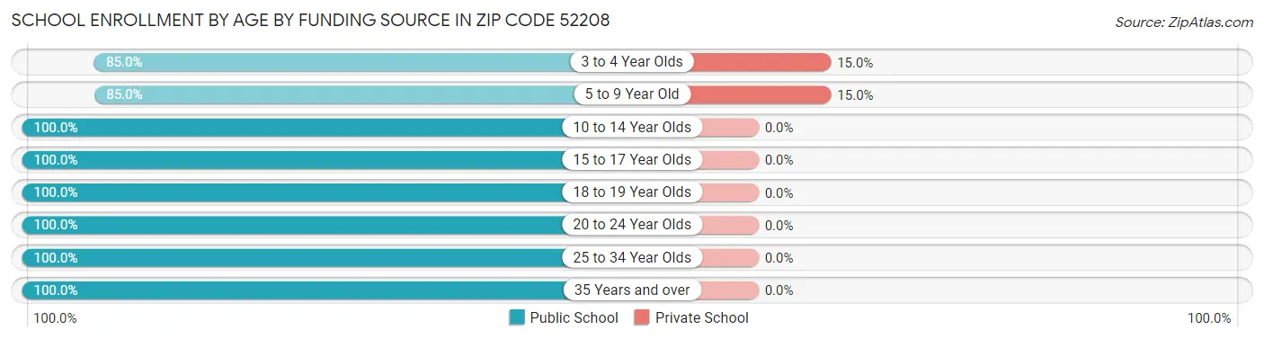 School Enrollment by Age by Funding Source in Zip Code 52208