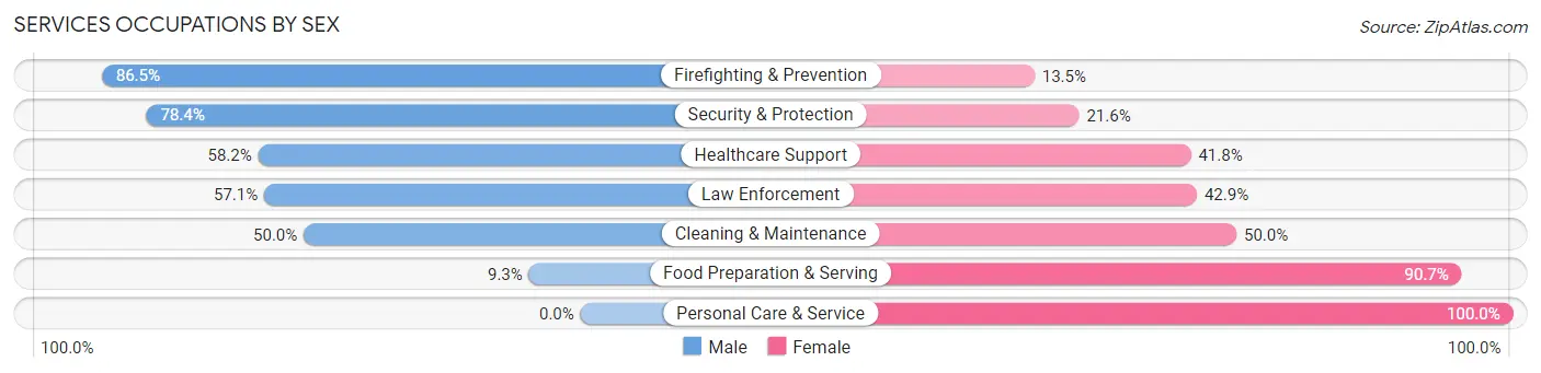 Services Occupations by Sex in Zip Code 52208