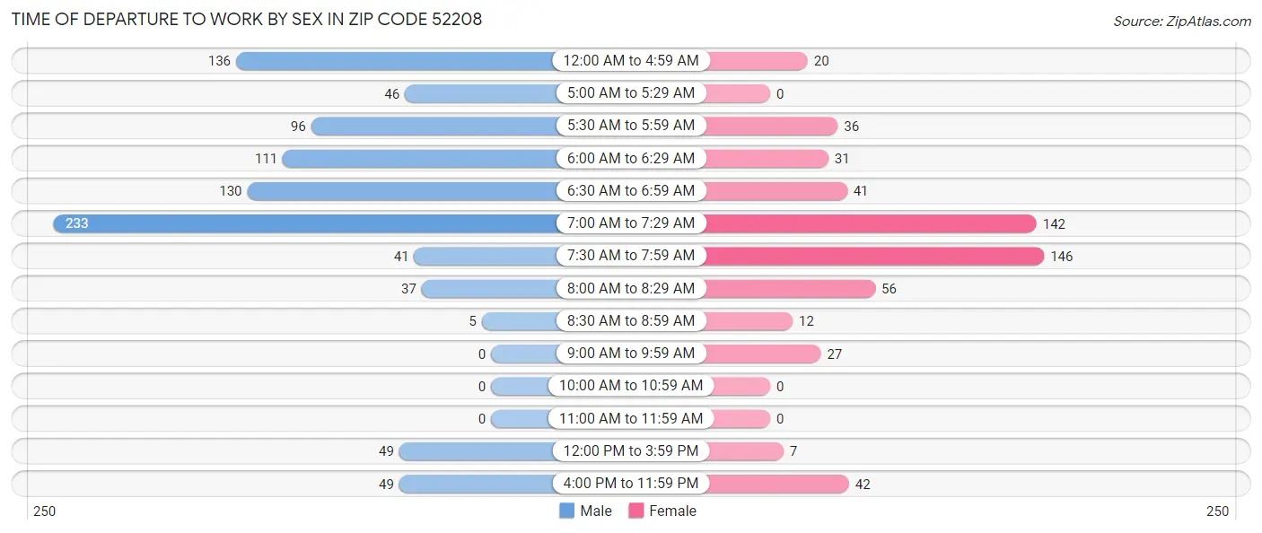 Time of Departure to Work by Sex in Zip Code 52208