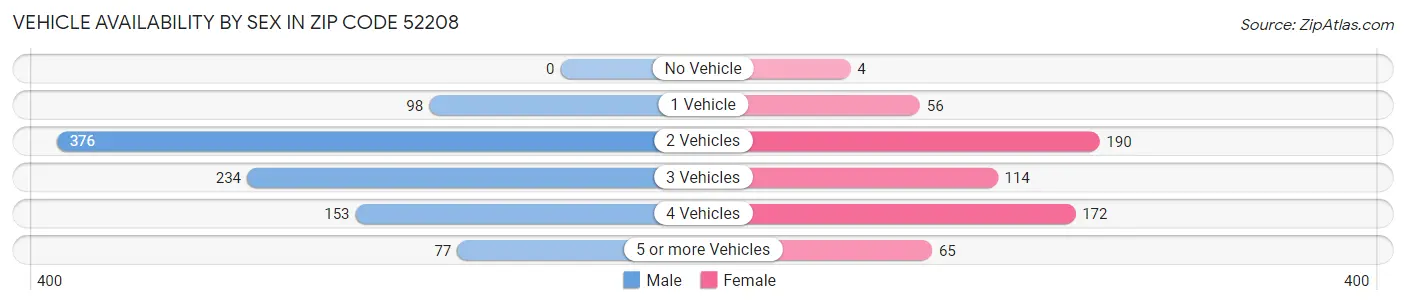 Vehicle Availability by Sex in Zip Code 52208