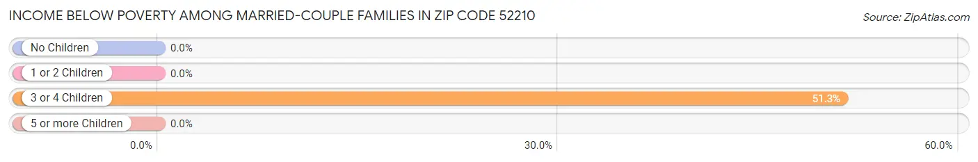 Income Below Poverty Among Married-Couple Families in Zip Code 52210