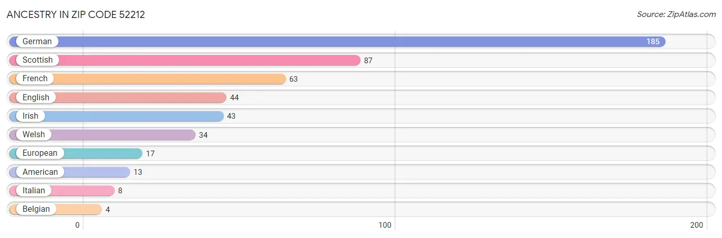 Ancestry in Zip Code 52212