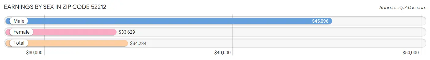 Earnings by Sex in Zip Code 52212