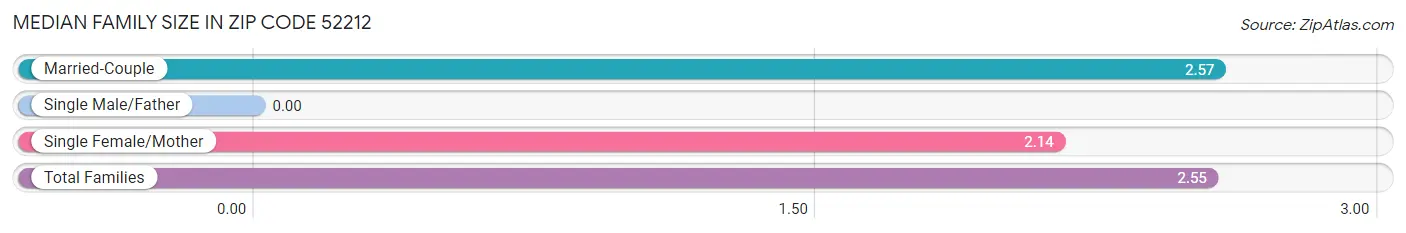 Median Family Size in Zip Code 52212