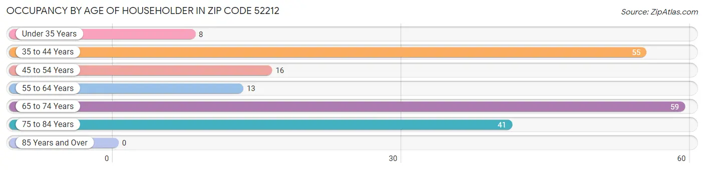 Occupancy by Age of Householder in Zip Code 52212