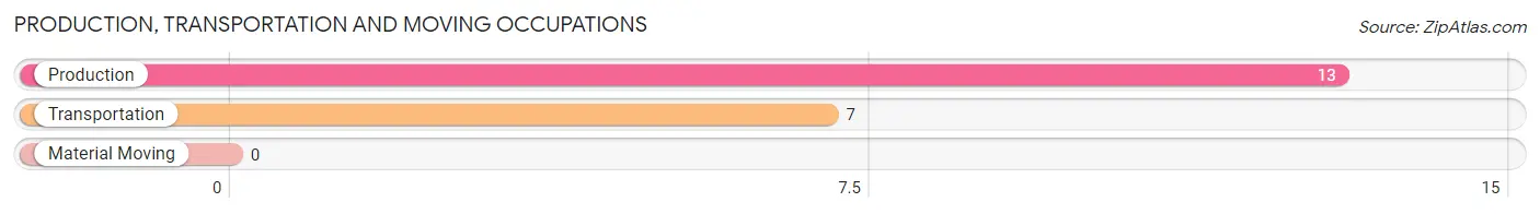 Production, Transportation and Moving Occupations in Zip Code 52212