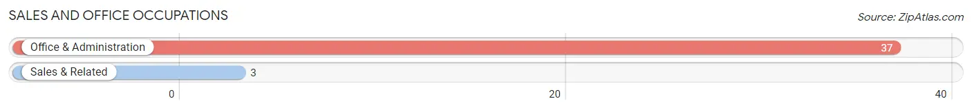 Sales and Office Occupations in Zip Code 52212