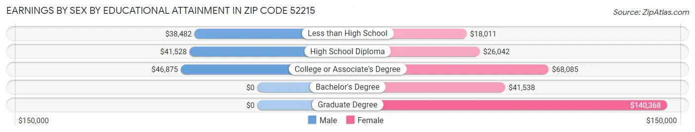 Earnings by Sex by Educational Attainment in Zip Code 52215