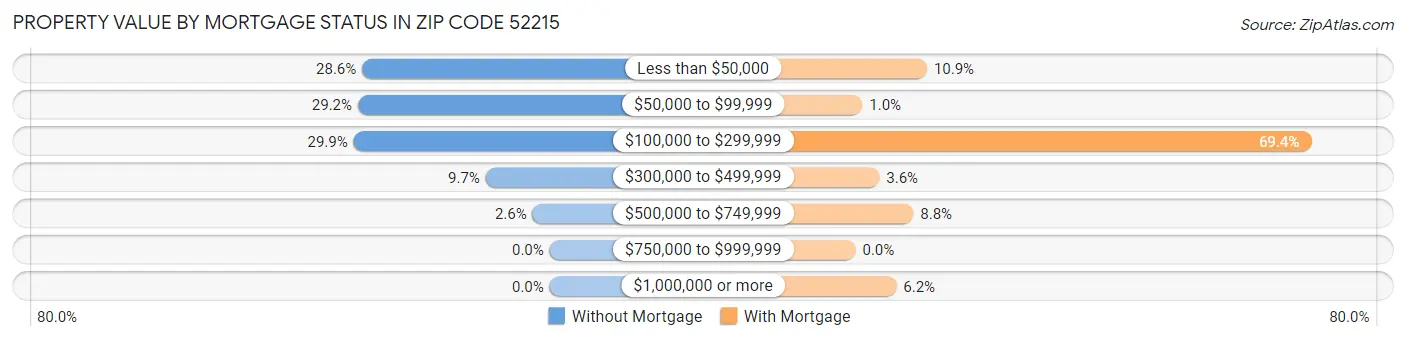 Property Value by Mortgage Status in Zip Code 52215