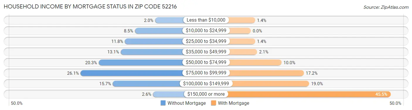 Household Income by Mortgage Status in Zip Code 52216