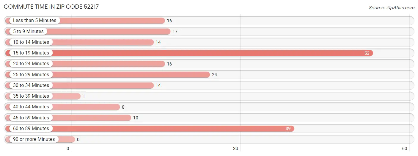 Commute Time in Zip Code 52217