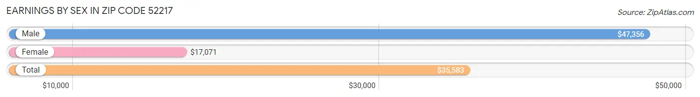 Earnings by Sex in Zip Code 52217