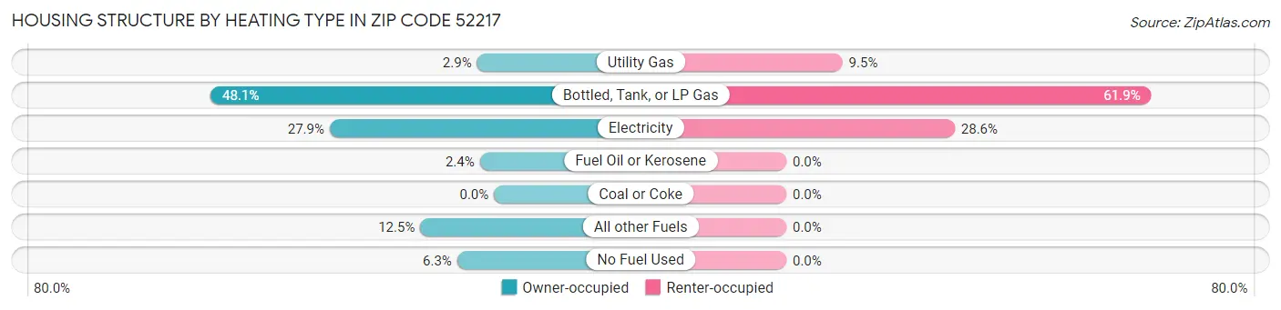 Housing Structure by Heating Type in Zip Code 52217