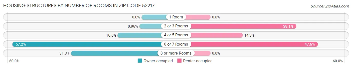 Housing Structures by Number of Rooms in Zip Code 52217
