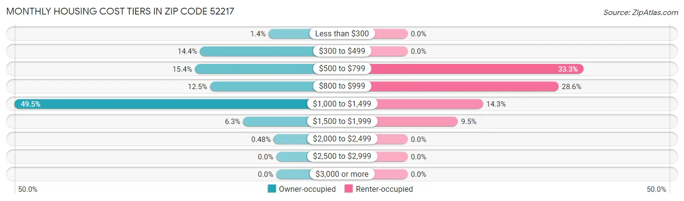 Monthly Housing Cost Tiers in Zip Code 52217