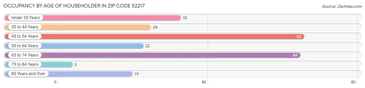 Occupancy by Age of Householder in Zip Code 52217