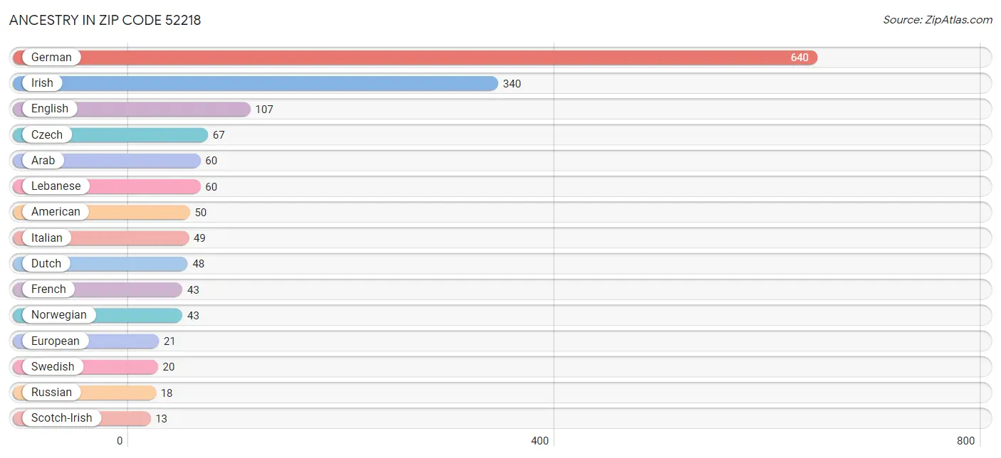 Ancestry in Zip Code 52218