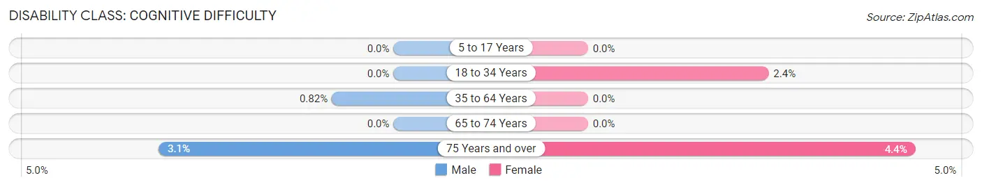 Disability in Zip Code 52218: <span>Cognitive Difficulty</span>