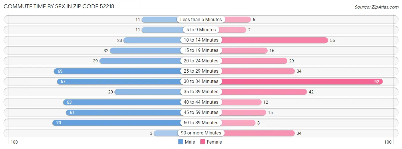 Commute Time by Sex in Zip Code 52218