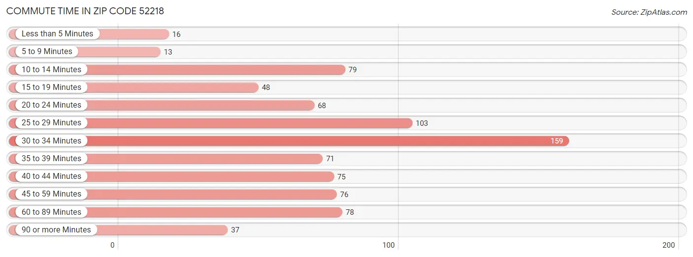 Commute Time in Zip Code 52218