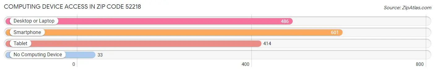 Computing Device Access in Zip Code 52218