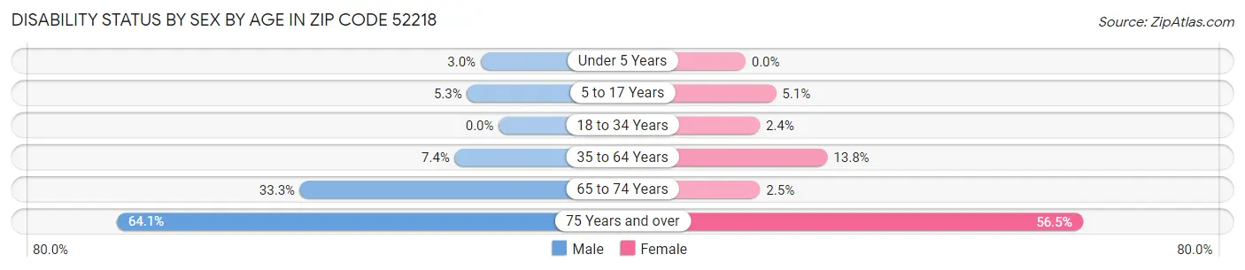 Disability Status by Sex by Age in Zip Code 52218