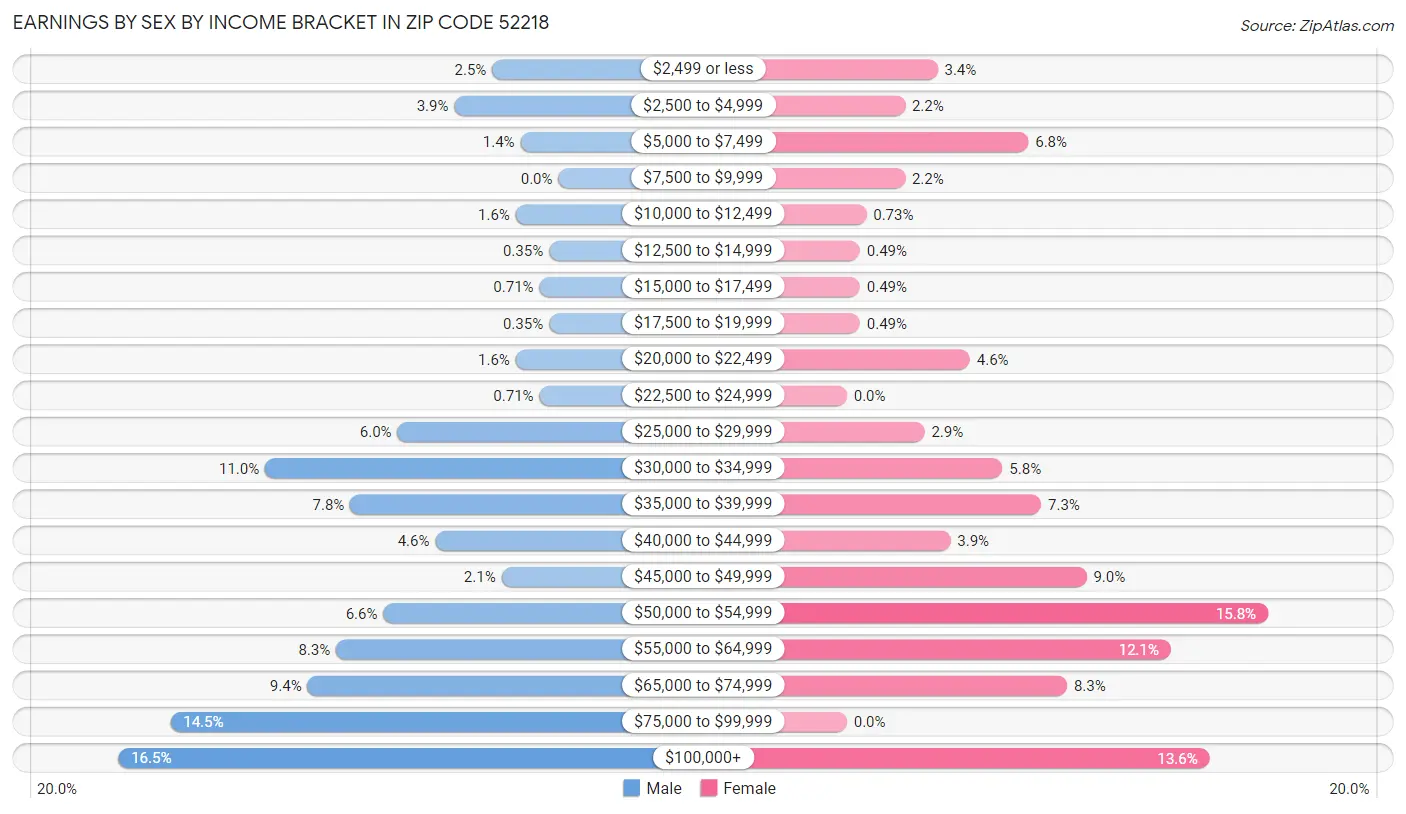 Earnings by Sex by Income Bracket in Zip Code 52218