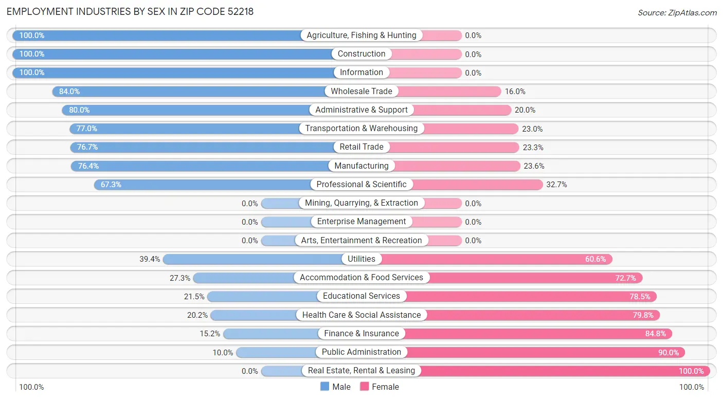 Employment Industries by Sex in Zip Code 52218