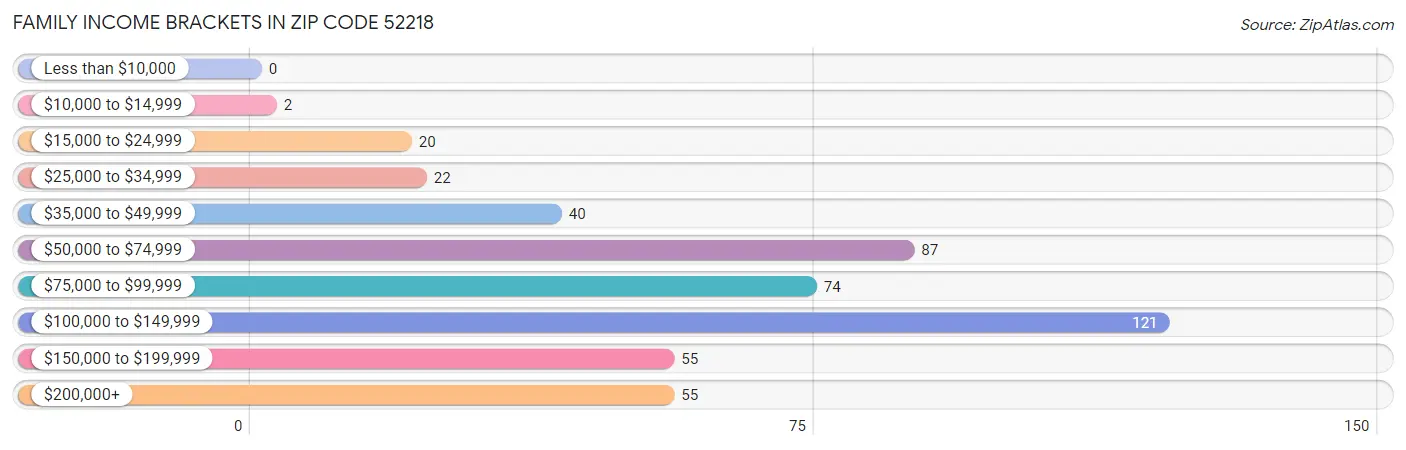 Family Income Brackets in Zip Code 52218