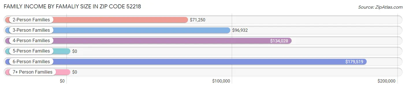 Family Income by Famaliy Size in Zip Code 52218