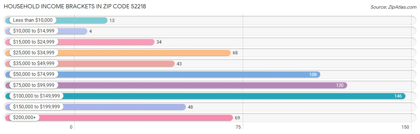 Household Income Brackets in Zip Code 52218