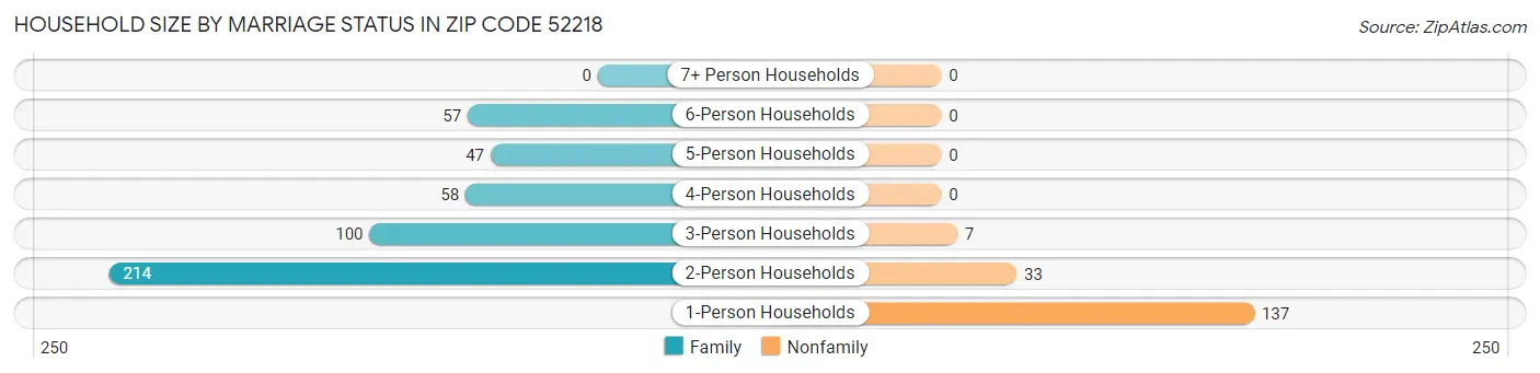 Household Size by Marriage Status in Zip Code 52218