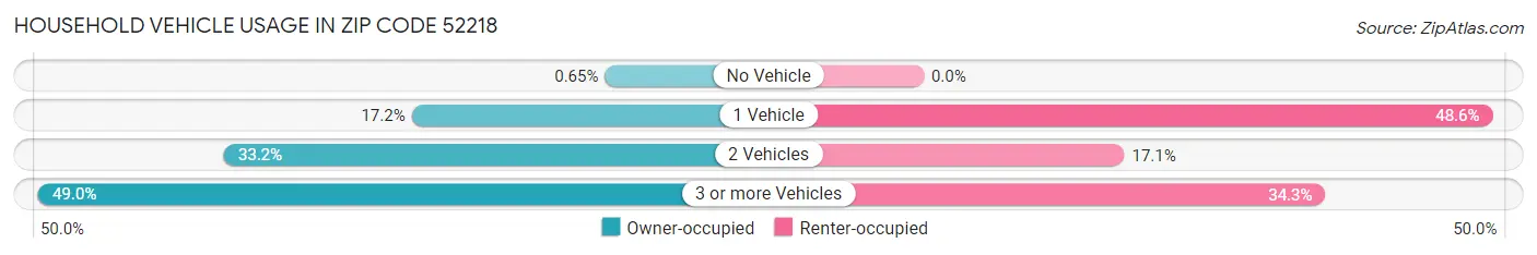 Household Vehicle Usage in Zip Code 52218