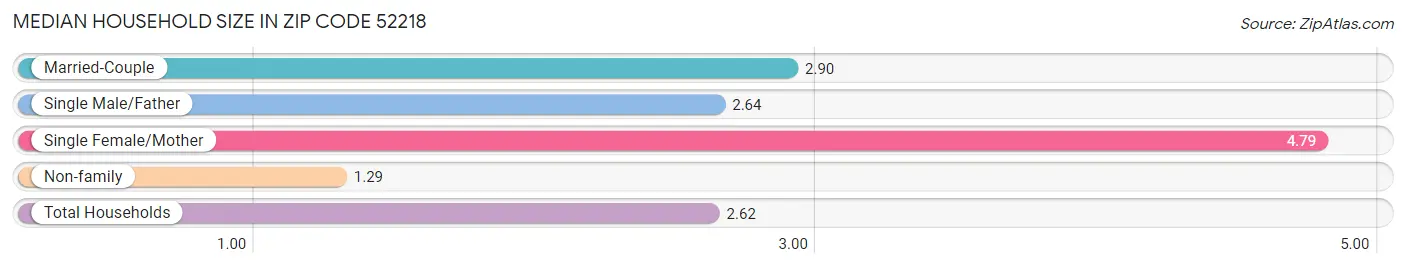 Median Household Size in Zip Code 52218