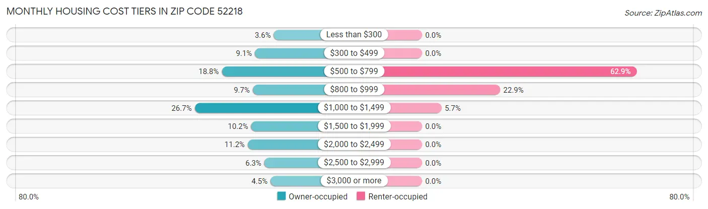 Monthly Housing Cost Tiers in Zip Code 52218