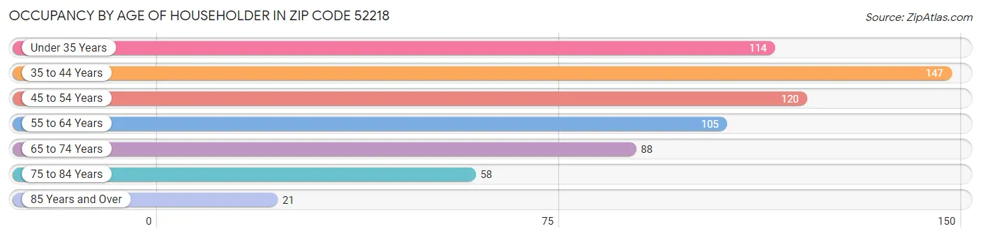 Occupancy by Age of Householder in Zip Code 52218