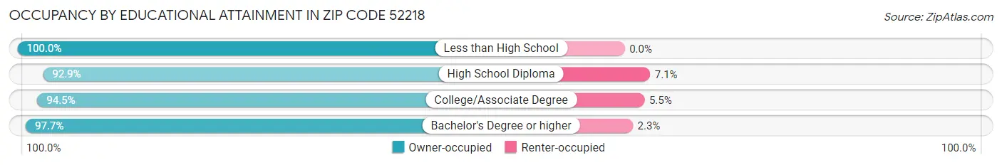 Occupancy by Educational Attainment in Zip Code 52218