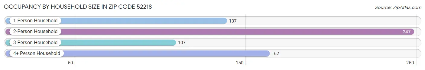 Occupancy by Household Size in Zip Code 52218