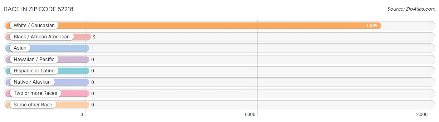 Race in Zip Code 52218