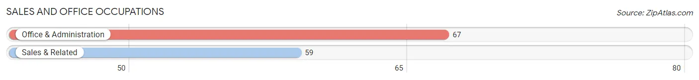 Sales and Office Occupations in Zip Code 52218