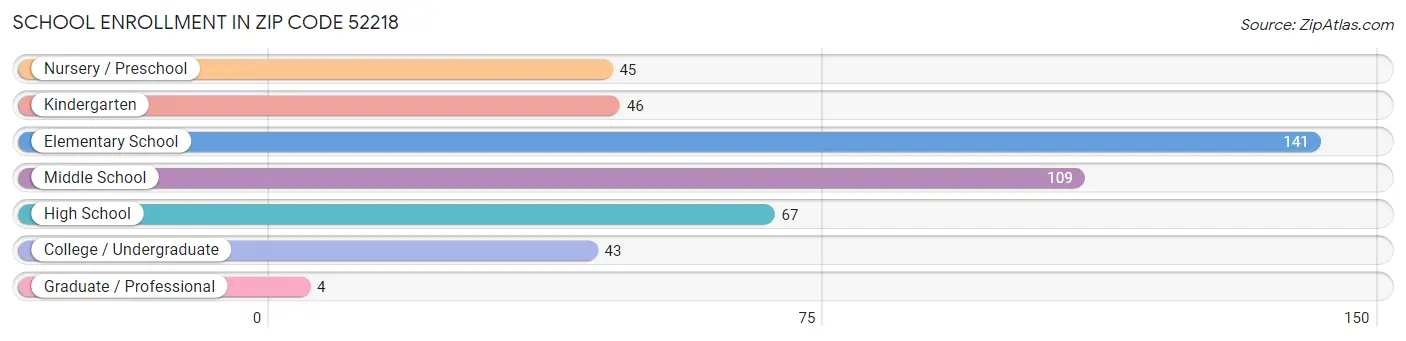 School Enrollment in Zip Code 52218